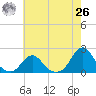Oregon Inlet USCG tide chart for Wednesday, May 26, 2021
