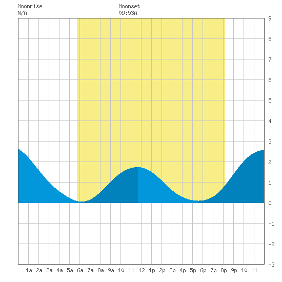 Oregon Inlet USCG tide chart for Sunday, May 30, 2021