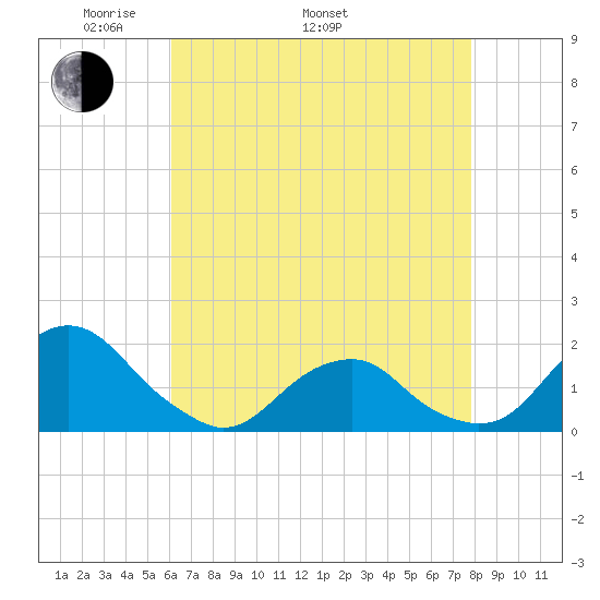 Oregon Inlet USCG tide chart for Monday, May 3, 2021