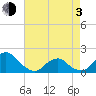Oregon Inlet USCG tide chart for Monday, May 3, 2021