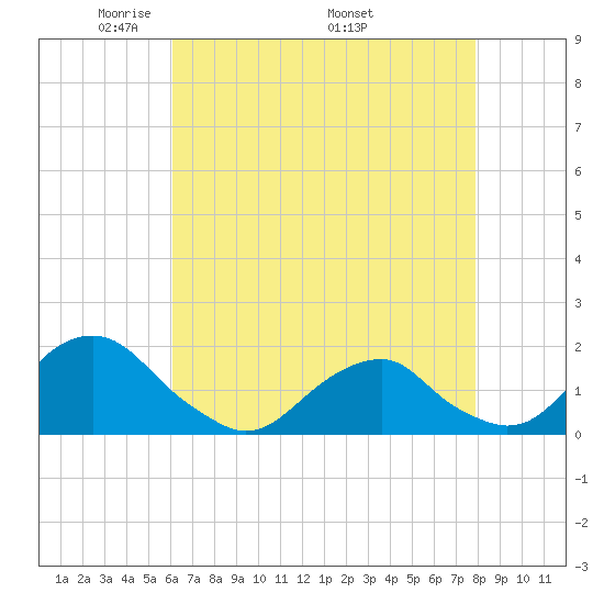 Oregon Inlet USCG tide chart for Tuesday, May 4, 2021
