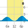 Oregon Inlet USCG tide chart for Saturday, May 8, 2021