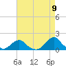 Oregon Inlet USCG tide chart for Sunday, May 9, 2021
