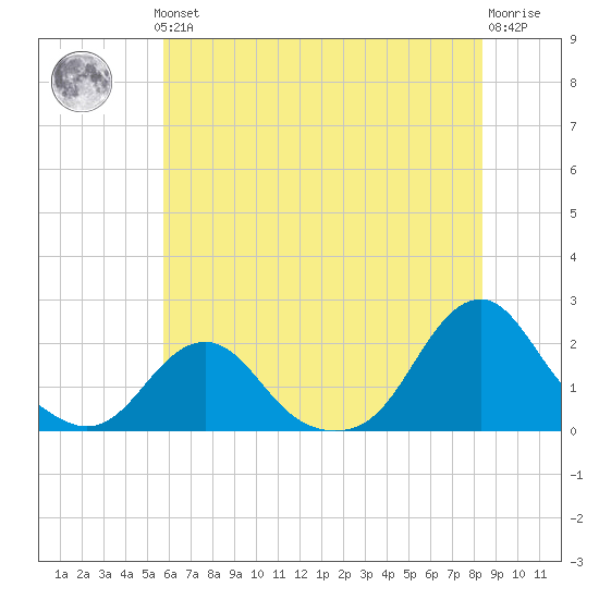 Oregon Inlet USCG tide chart for Thursday, June 24, 2021