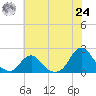 Oregon Inlet USCG tide chart for Thursday, June 24, 2021