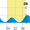 Oregon Inlet USCG tide chart for Saturday, June 26, 2021