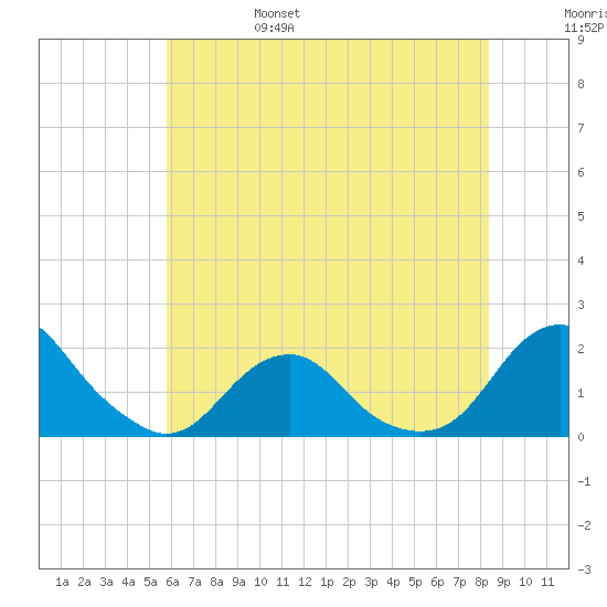 Oregon Inlet USCG tide chart for Monday, June 28, 2021
