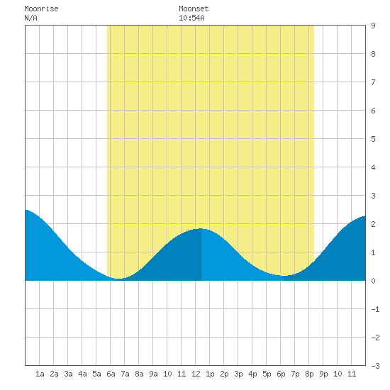 Oregon Inlet USCG tide chart for Tuesday, June 29, 2021