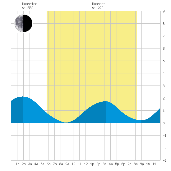 Oregon Inlet USCG tide chart for Wednesday, June 2, 2021
