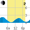 Oregon Inlet USCG tide chart for Wednesday, June 2, 2021