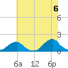 Oregon Inlet USCG tide chart for Sunday, June 6, 2021