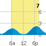 Oregon Inlet USCG tide chart for Monday, June 7, 2021