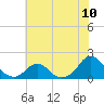 Oregon Inlet USCG tide chart for Saturday, July 10, 2021