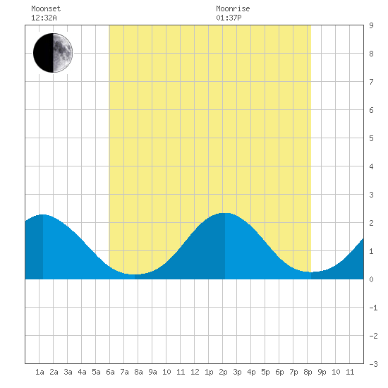 Oregon Inlet USCG tide chart for Saturday, July 17, 2021