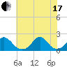 Oregon Inlet USCG tide chart for Saturday, July 17, 2021