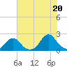 Oregon Inlet USCG tide chart for Tuesday, July 20, 2021