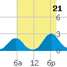 Oregon Inlet USCG tide chart for Wednesday, July 21, 2021