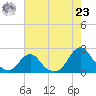 Oregon Inlet USCG tide chart for Friday, July 23, 2021