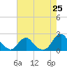 Oregon Inlet USCG tide chart for Sunday, July 25, 2021