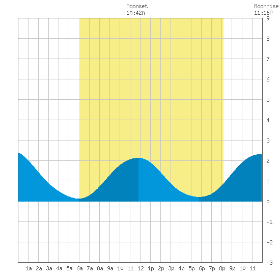 Oregon Inlet USCG tide chart for Wednesday, July 28, 2021