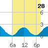 Oregon Inlet USCG tide chart for Wednesday, July 28, 2021