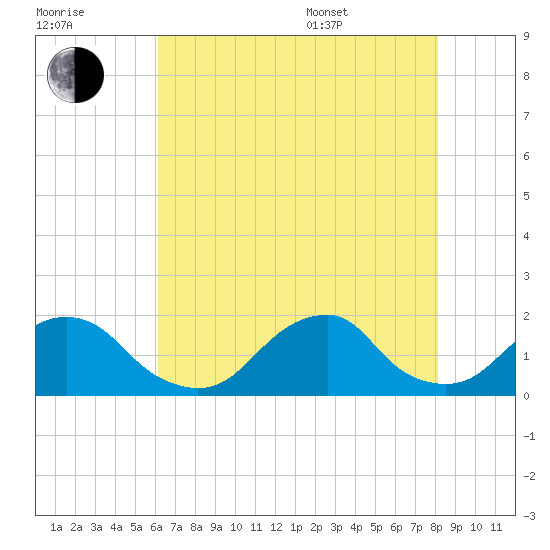 Oregon Inlet USCG tide chart for Saturday, July 31, 2021