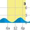 Oregon Inlet USCG tide chart for Saturday, July 3, 2021