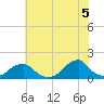Oregon Inlet USCG tide chart for Monday, July 5, 2021