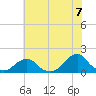 Oregon Inlet USCG tide chart for Wednesday, July 7, 2021