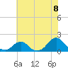 Oregon Inlet USCG tide chart for Thursday, July 8, 2021