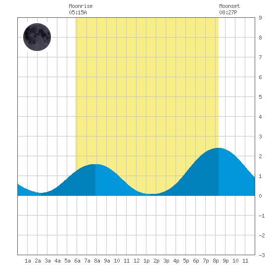 Oregon Inlet USCG tide chart for Friday, July 9, 2021