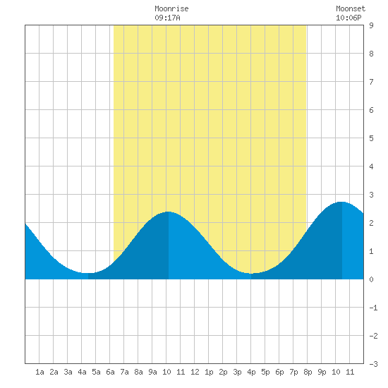 Oregon Inlet USCG tide chart for Wednesday, August 11, 2021