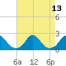 Oregon Inlet USCG tide chart for Friday, August 13, 2021
