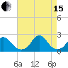 Oregon Inlet USCG tide chart for Sunday, August 15, 2021