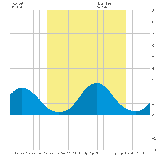 Oregon Inlet USCG tide chart for Monday, August 16, 2021