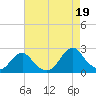 Oregon Inlet USCG tide chart for Thursday, August 19, 2021
