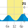 Oregon Inlet USCG tide chart for Saturday, August 21, 2021