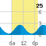 Oregon Inlet USCG tide chart for Wednesday, August 25, 2021
