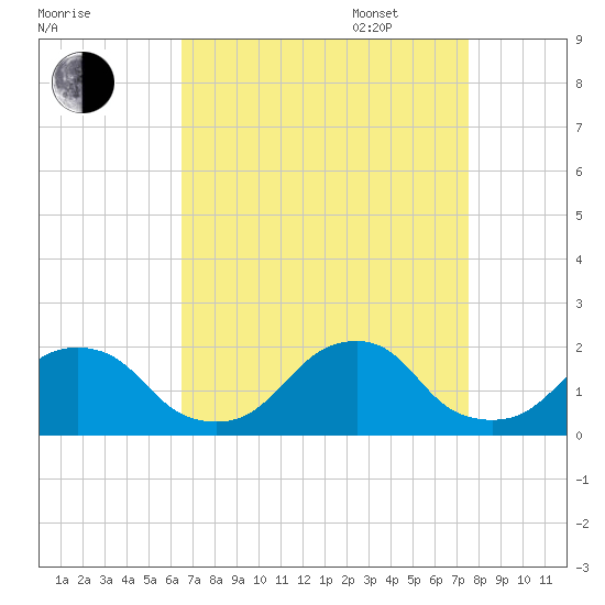 Oregon Inlet USCG tide chart for Monday, August 30, 2021