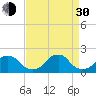 Oregon Inlet USCG tide chart for Monday, August 30, 2021