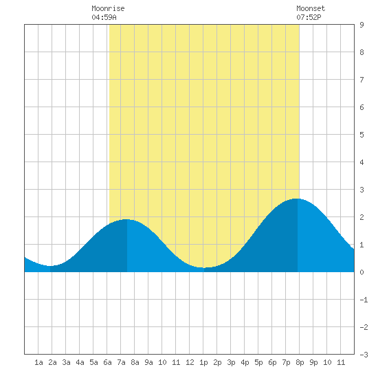 Oregon Inlet USCG tide chart for Saturday, August 7, 2021