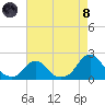 Oregon Inlet USCG tide chart for Sunday, August 8, 2021