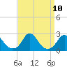 Oregon Inlet USCG tide chart for Friday, September 10, 2021
