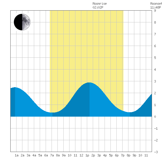 Oregon Inlet USCG tide chart for Monday, September 13, 2021