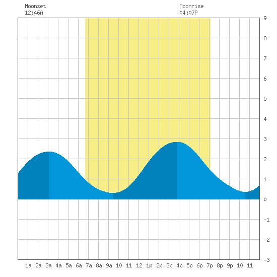 Oregon Inlet USCG tide chart for Wednesday, September 15, 2021