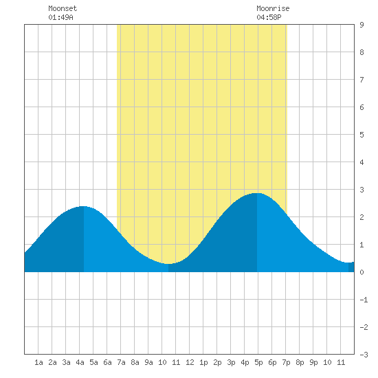 Oregon Inlet USCG tide chart for Thursday, September 16, 2021