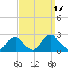Oregon Inlet USCG tide chart for Friday, September 17, 2021
