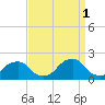 Oregon Inlet USCG tide chart for Wednesday, September 1, 2021