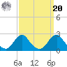 Oregon Inlet USCG tide chart for Monday, September 20, 2021