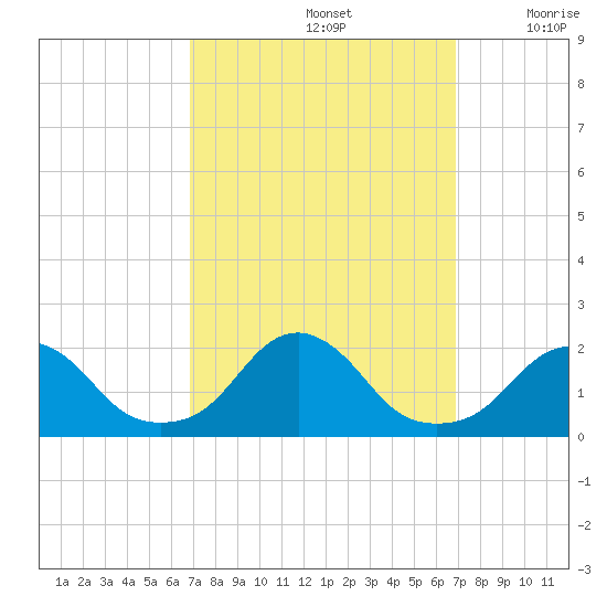 Oregon Inlet USCG tide chart for Sunday, September 26, 2021